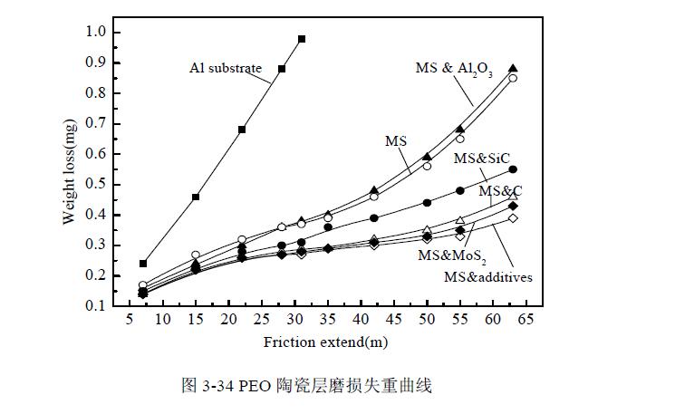 添加剂对陶瓷层耐磨性能影响