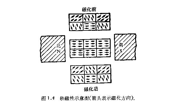 铁氧体磁性材料