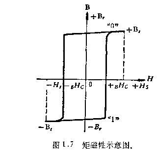 铁氧体磁性材料分类