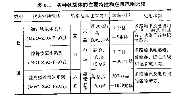 铁氧体磁性材料主要特征