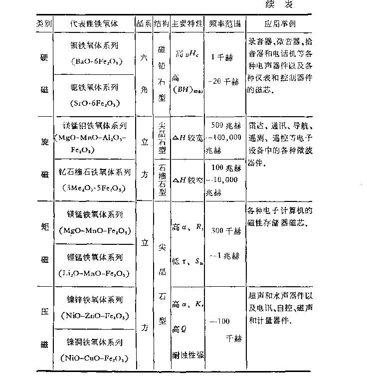 铁氧体磁性材料分类研究