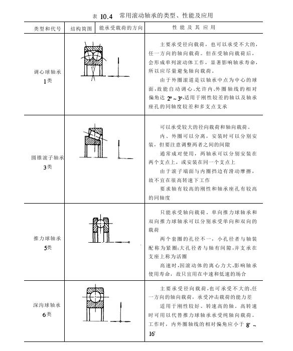 滚动轴承的结构特点