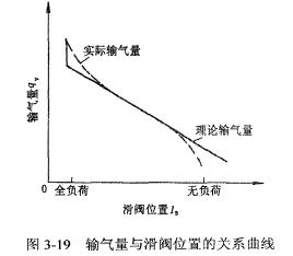 输气量调节机构综述