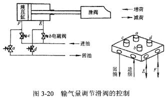 输气量调节滑阀控制