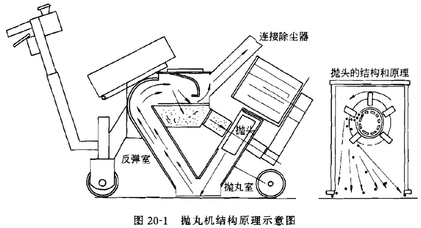 建筑防腐蚀工程中,对钢结构基层进行处理的常用设备有:抛丸机,铣刨机