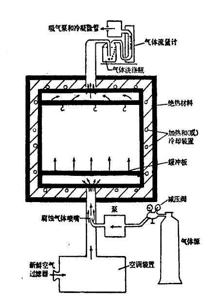 二氧化硫盐雾试验箱彰显技术高峰