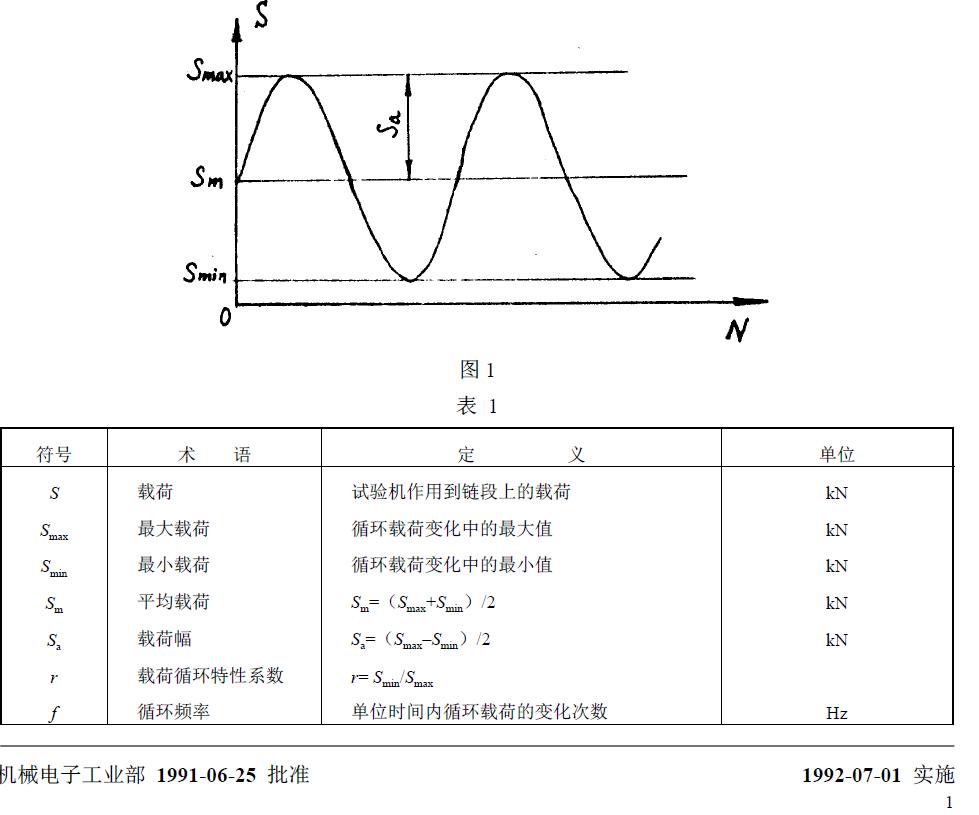 与疲劳试验有关的符号、术语、定义及单位列于图1 和表1。