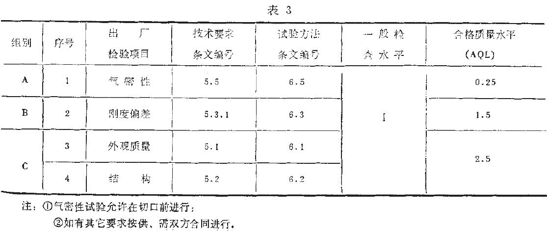 出厂检验项目如表3所示