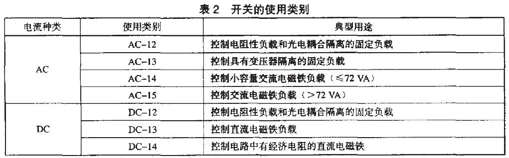 使用类别 使用类别见表2 