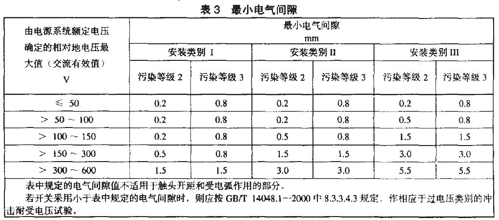 相应于安装类别、污染等级的电气间隙最小值，见表3.