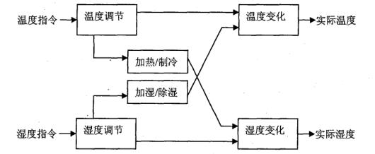 恒温恒湿培养箱研究