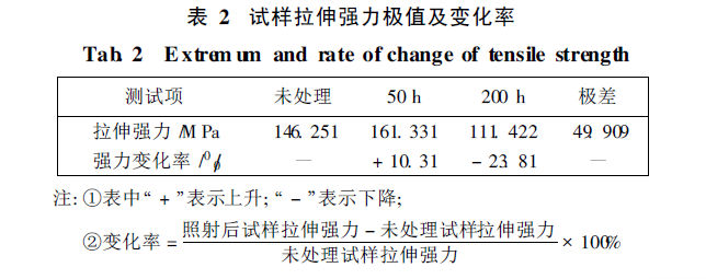 玻璃在紫外线环境下试验研究