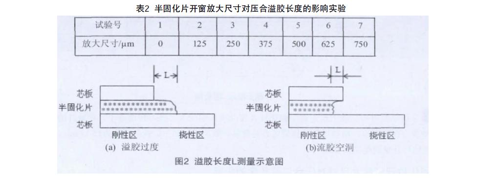 Semi-flex印制板试验制作影响